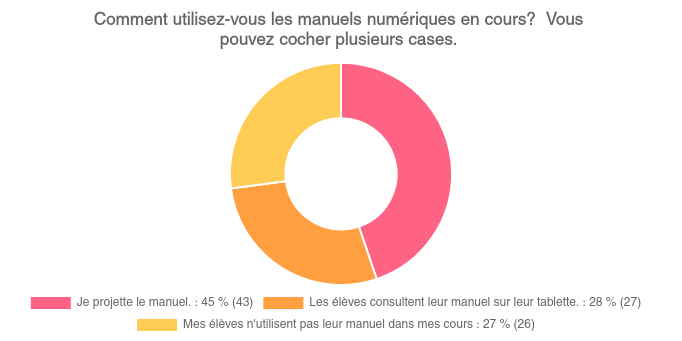 Comment Utilisez Vous Les Manuels Numeriques En Cours Vous Pouvez