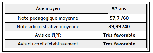 Portrait robot liste d aptitude SGEN CFDT Académie de Lyon