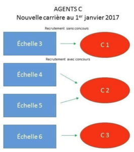 La Revalorisation Des Grilles Indiciaires : Un Des Acquis Du Protocole ...