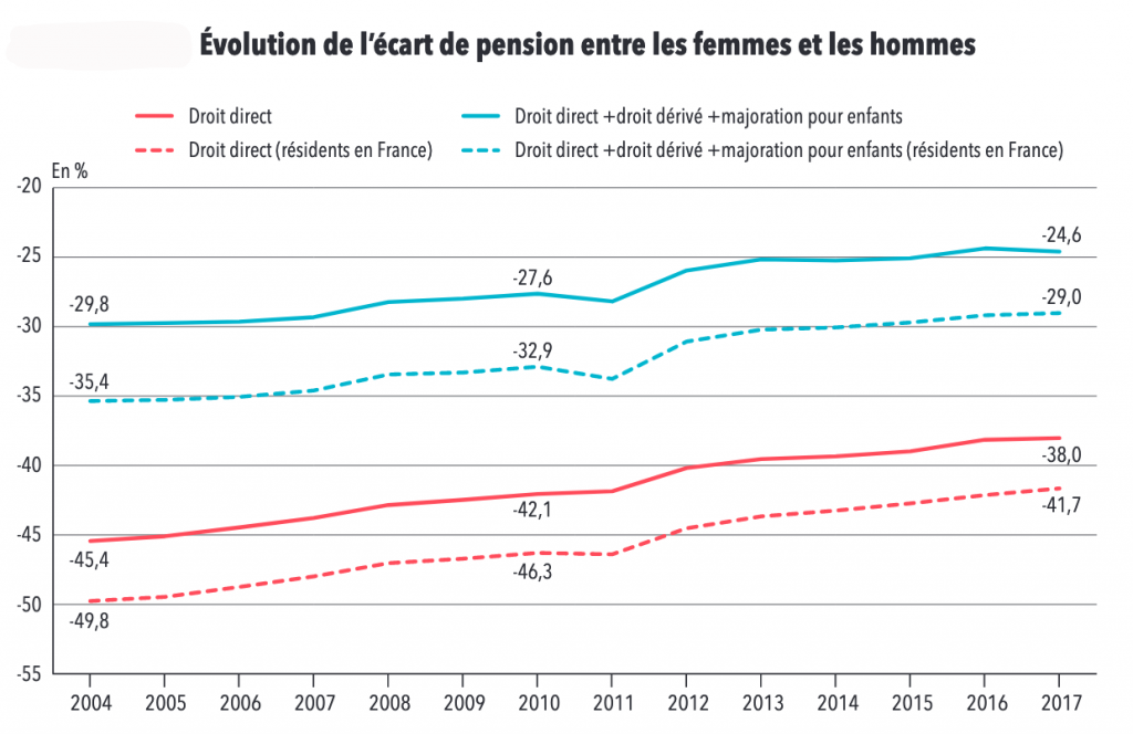 Projet de réforme du système des retraites : les revendications de la ...