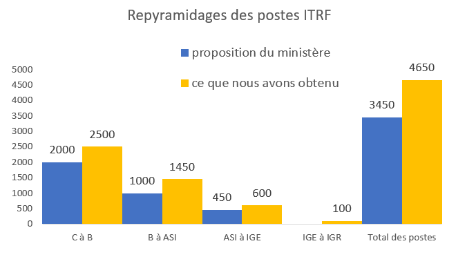 https://sgen-cfdt.fr/contenu/uploads/2020/10/repyramidage-ITRF.png