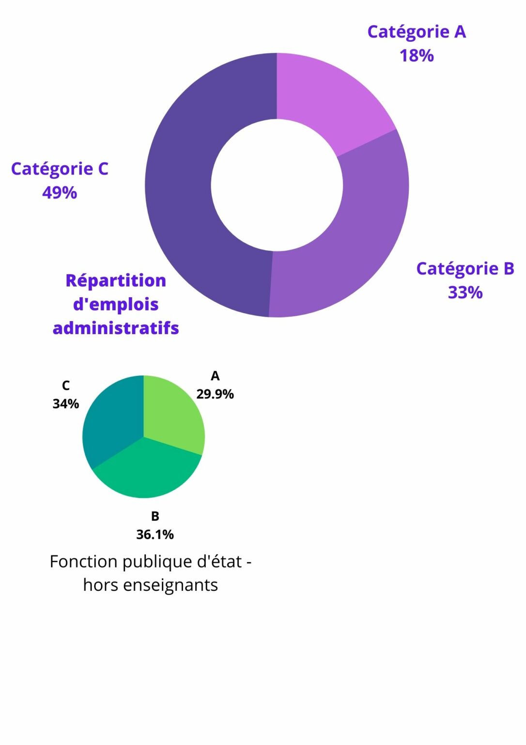 Revalorisation Des Personnels Administratifs, Des Chiffres Au Compte ...