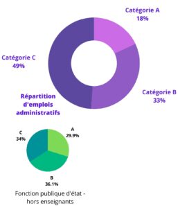 répartition emploi A B C - revalorisation