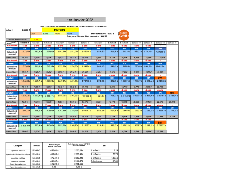Grille Indiciaire Des Personnels Ouvriers Des CROUS, à Quand Son ...