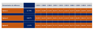 Exemple de coût des options