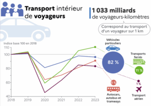 transport intérieur voyageurs