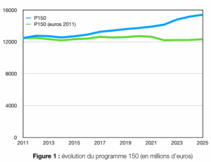 Le gouvernement lance les assises du financement des universités avec pour objectif affiché d’« objectiver la situation financière de nos universités ». Pour la CFDT Éducation Formation Recherche Publiques, cette initiative soulève une question bien plus fondamentale : quel modèle d’Enseignement Supérieur et de Recherche (ESR) la Nation entend-elle porter ? Depuis des années, les universités sont prises en étau entre des exigences contradictoires : former toujours plus d’étudiants, avec une formation de qualité, un suivi individualisé, le développement de partenariats, de formations par apprentissage, de la formation continue, d’échanges internationaux, de cours mutualisés au sein d’alliances européennes… tout en maintenant une recherche d’excellence, et ce, avec des budgets en baisse en euros constants.