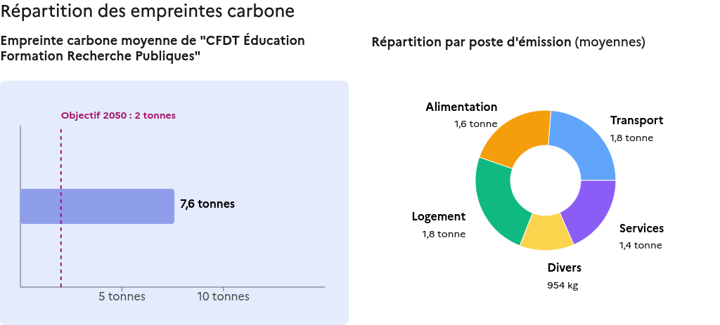 Bilan carbone de militant⋅es de la CFDT Éducation Formation Recherche Publiques