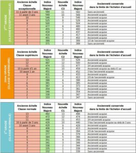 [ PPCR ] Reclassement Catégorie B - SGEN-CFDT Académie De Grenoble