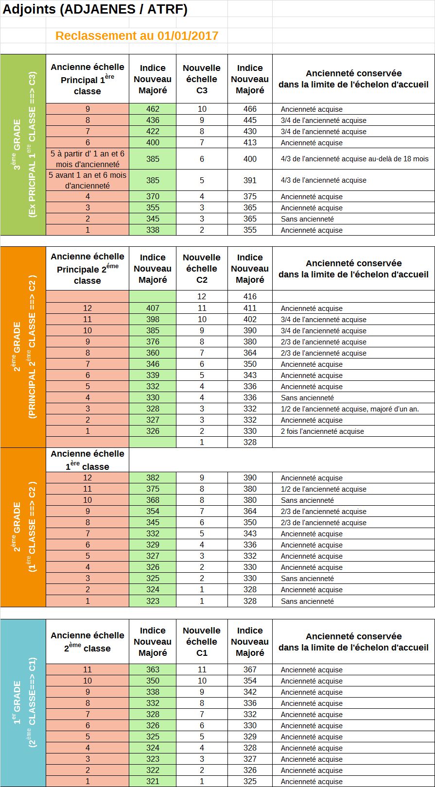 [PPCR] Reclassement Catégorie C - SGEN-CFDT Académie De Grenoble