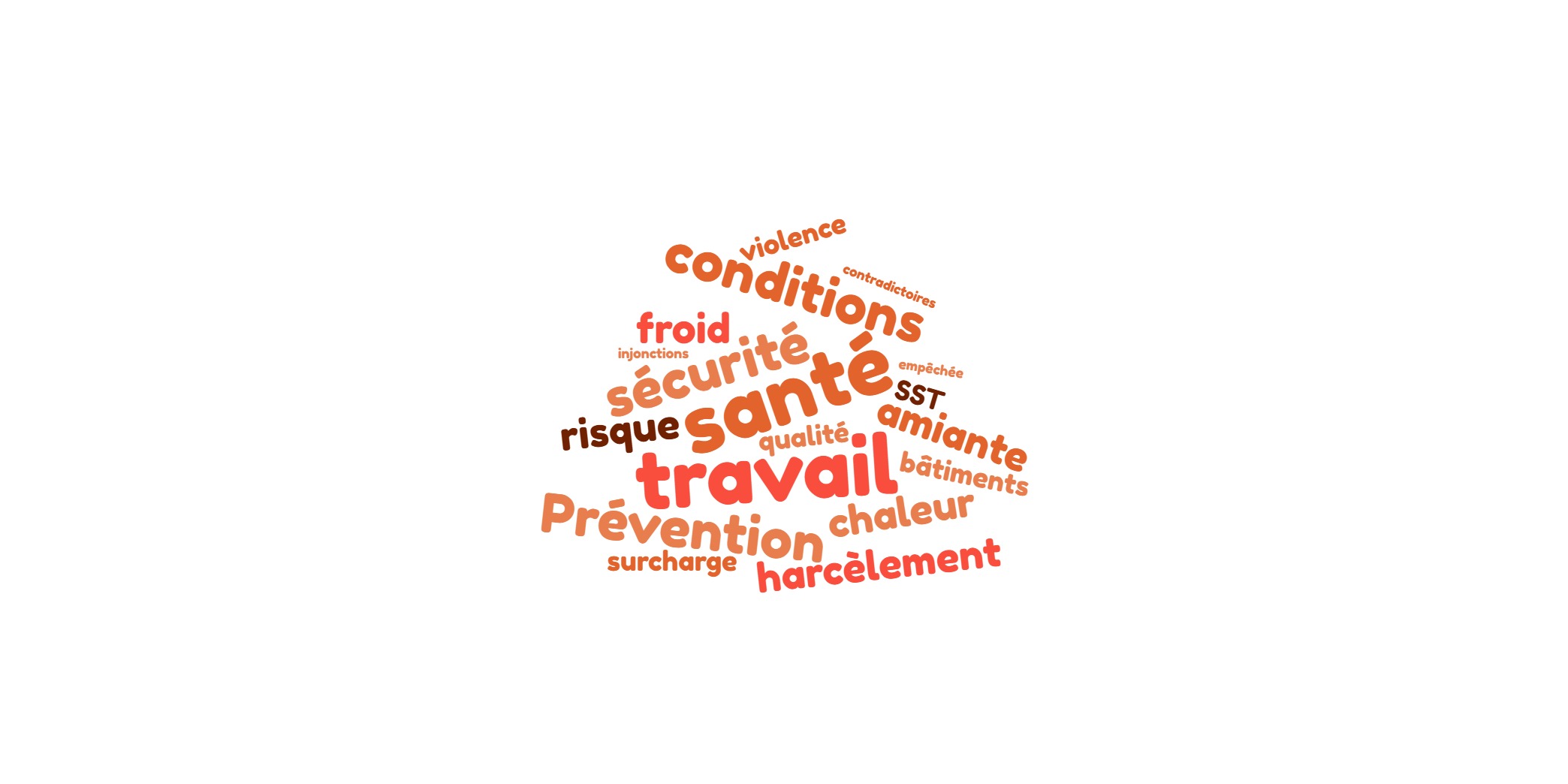 nuage de mots liés àla santé au travail