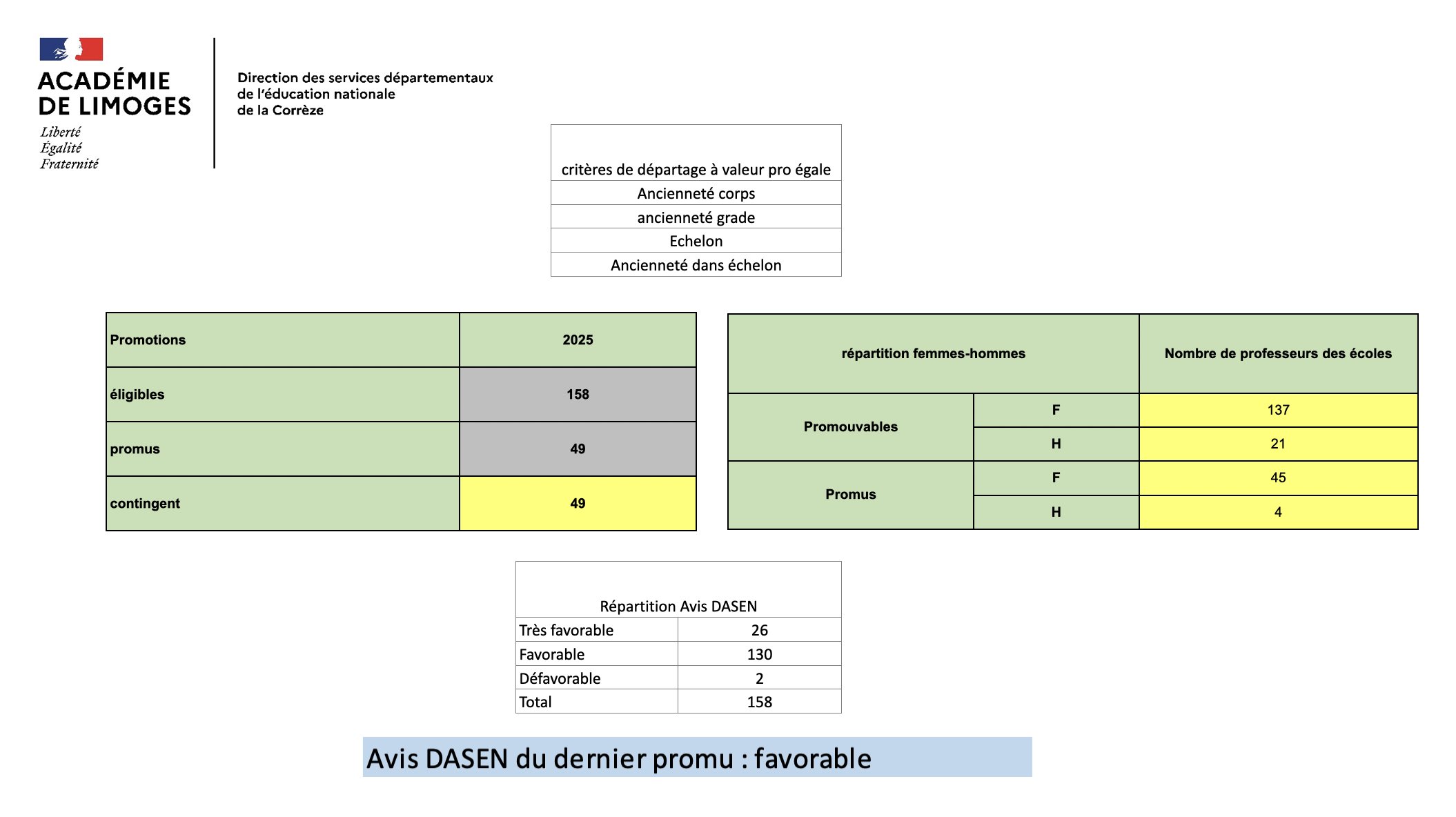 bilan mouvement promotions remplacement
