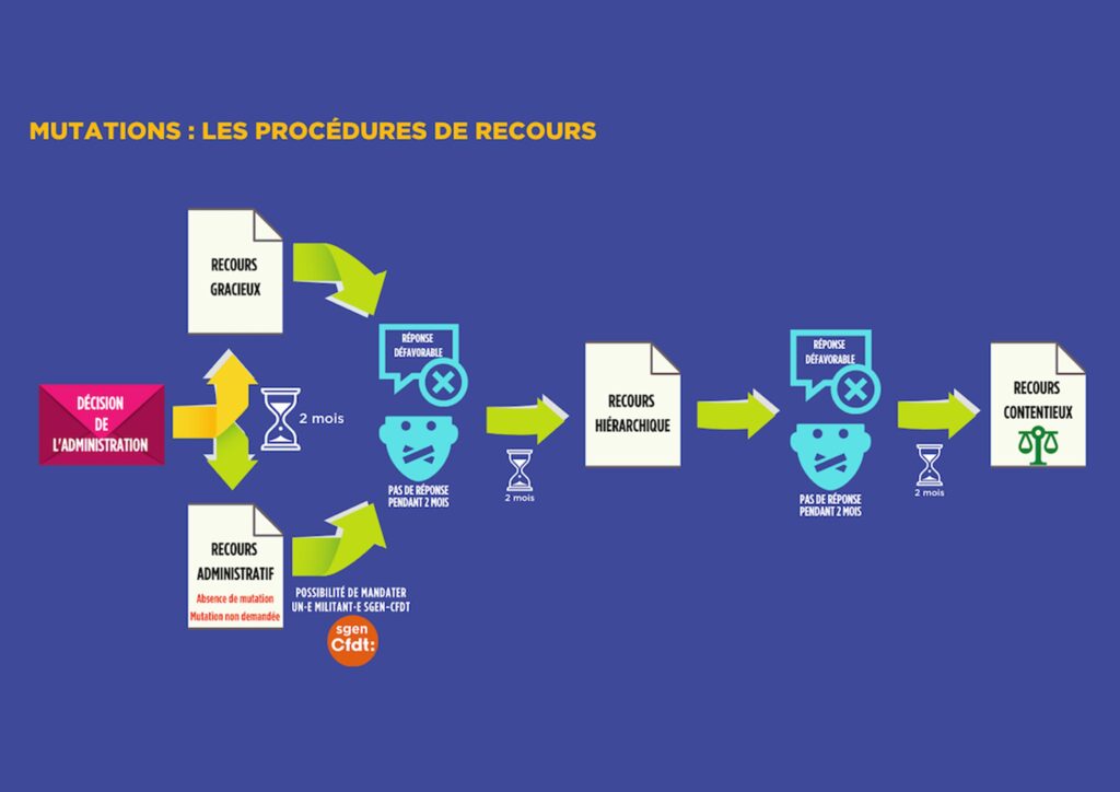 [1er DEGRÉ] Mouvement : comment faire un recours ? - SGEN-CFDT
