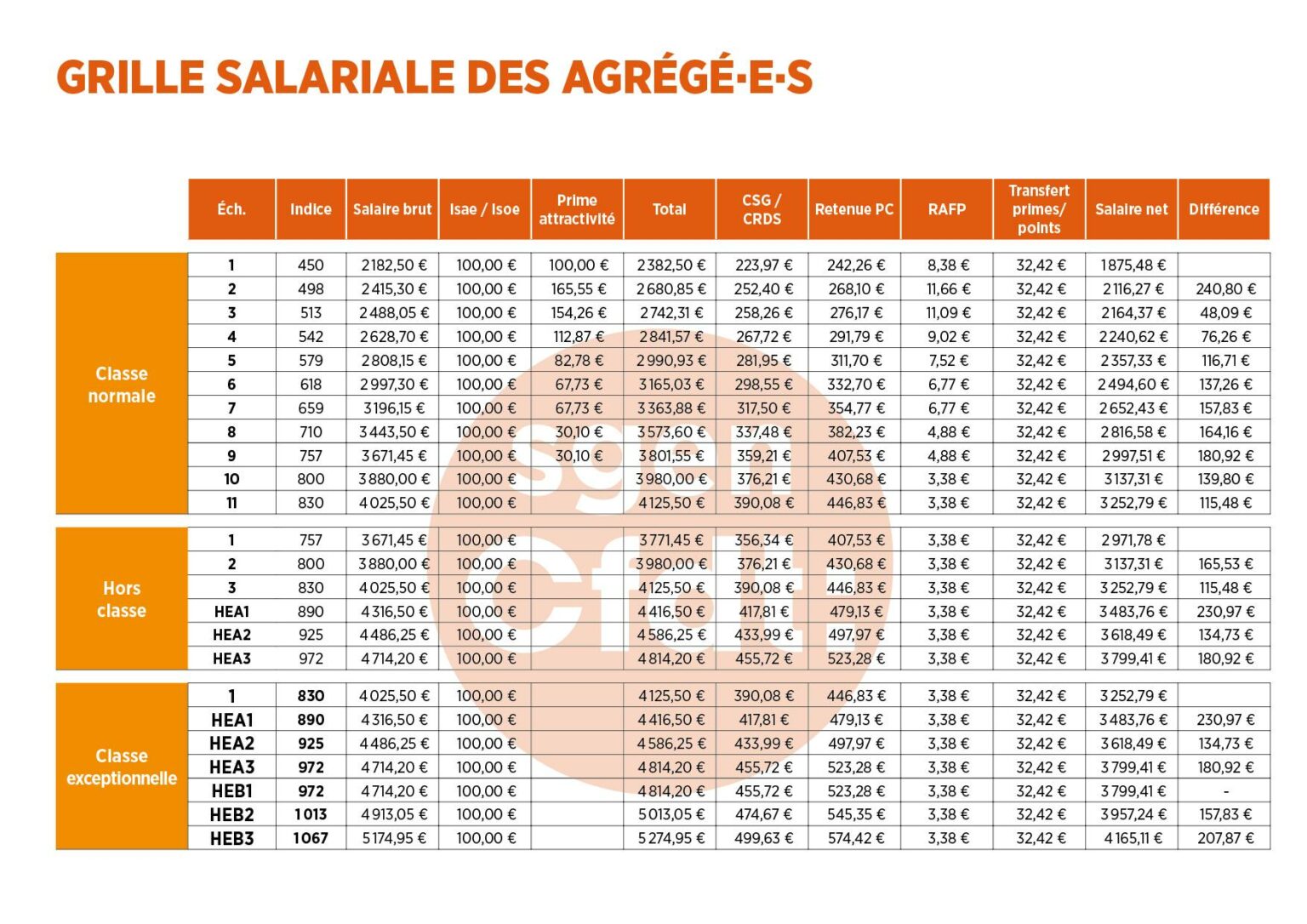 Salaire des enseignants quel salaire cette année et quelle évolution