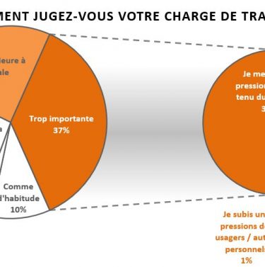 Comment jugez-vous votre charge de travail ?