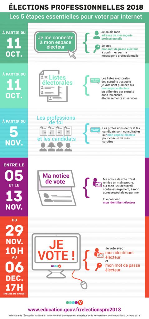 Élections professionnelles : Mode d'emploi - Éducation Formation ...