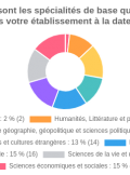 enquête carte des spécialités dans l'académie de Strasbourg
