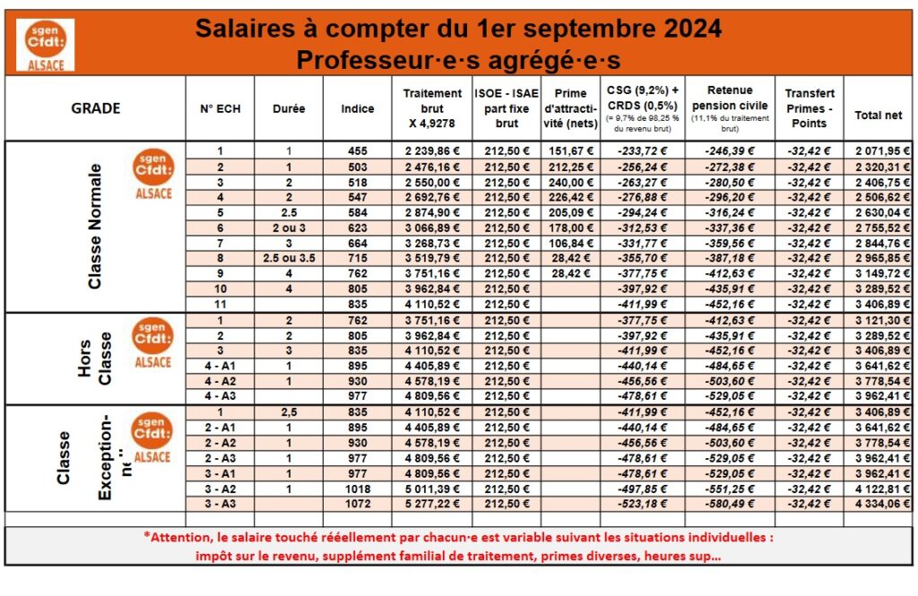Les grilles de salaires des enseignants, CPE, Psy-EN - Éducation