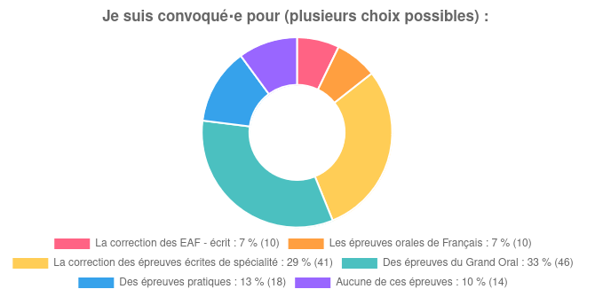 convocations du baccalauréat 2024