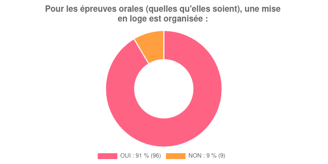 mise en loge des épreuves orales de français du baccalauréat 2024