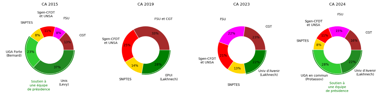 Résultats entre 2015 et 2024