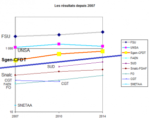 Résultats au CT AEFE depuis 2007