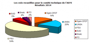 Résultat élections CT AEFE 2014