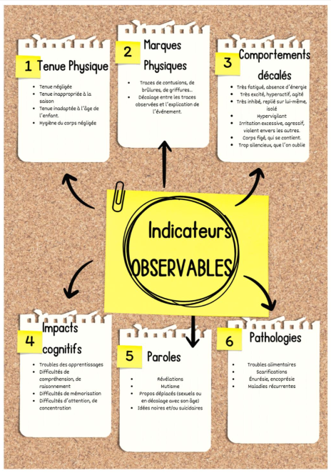 indicateurs observables