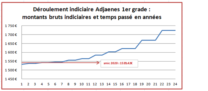 Grille Indiciaire Adjoint Administratif éducation Nationale 2022