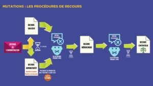 Diagramme présentant les différents recours possibles après une mutation dont le résultat est défavorable
