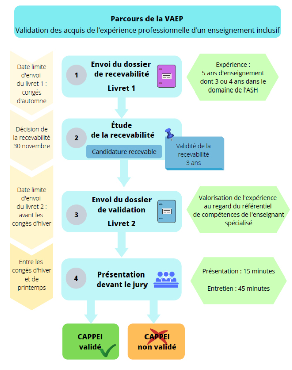 Parcours de la VAEP