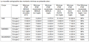 revalorisation IFSE