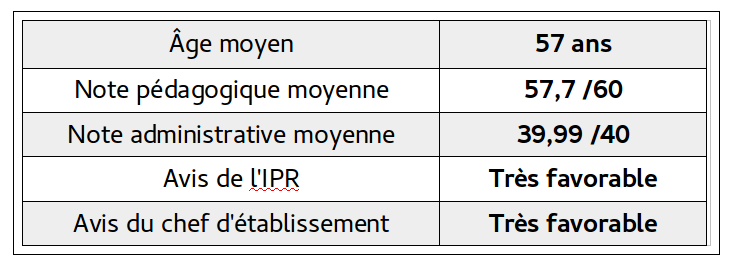 Accès Au Corps Des Agrégés Par Liste D'aptitude 2022