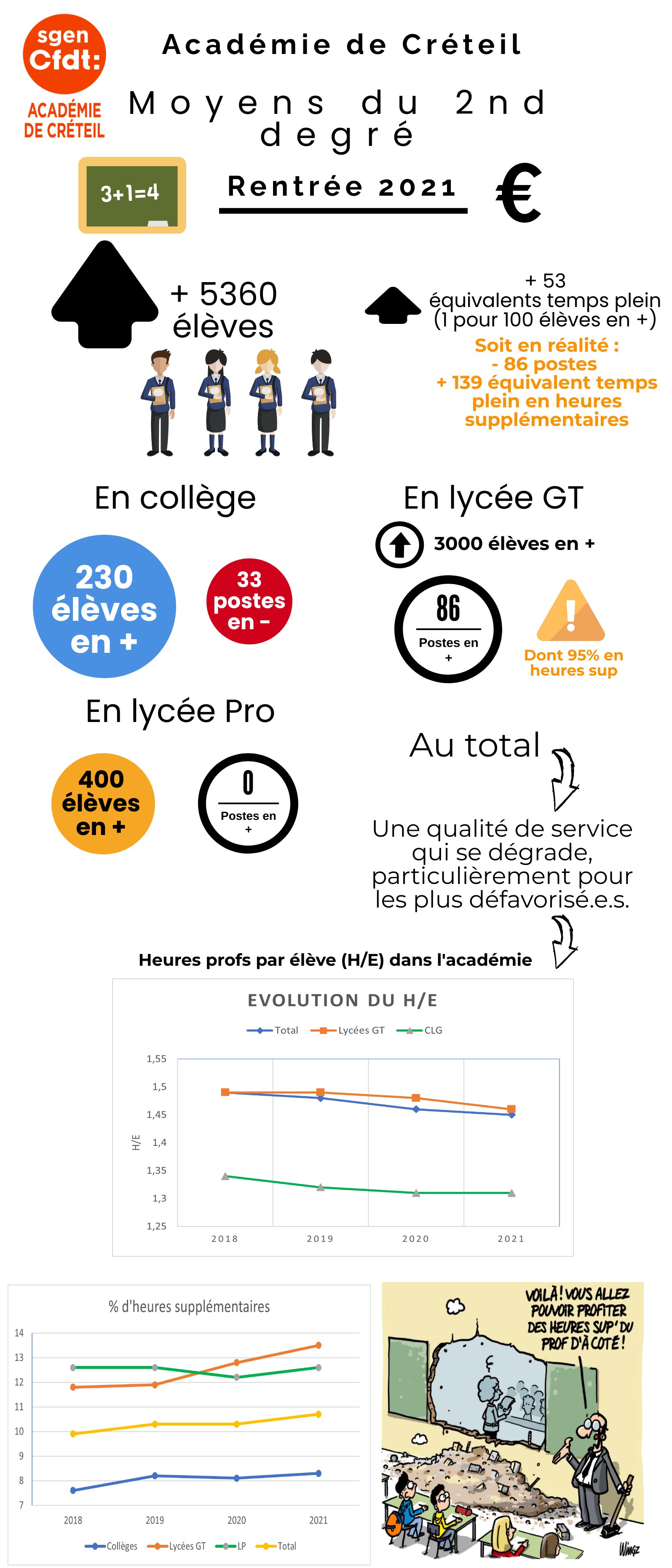 Rentrée 2021 Dans Le 2nd Degré : Des Moyens En Forte Baisse - SGEN-CFDT ...