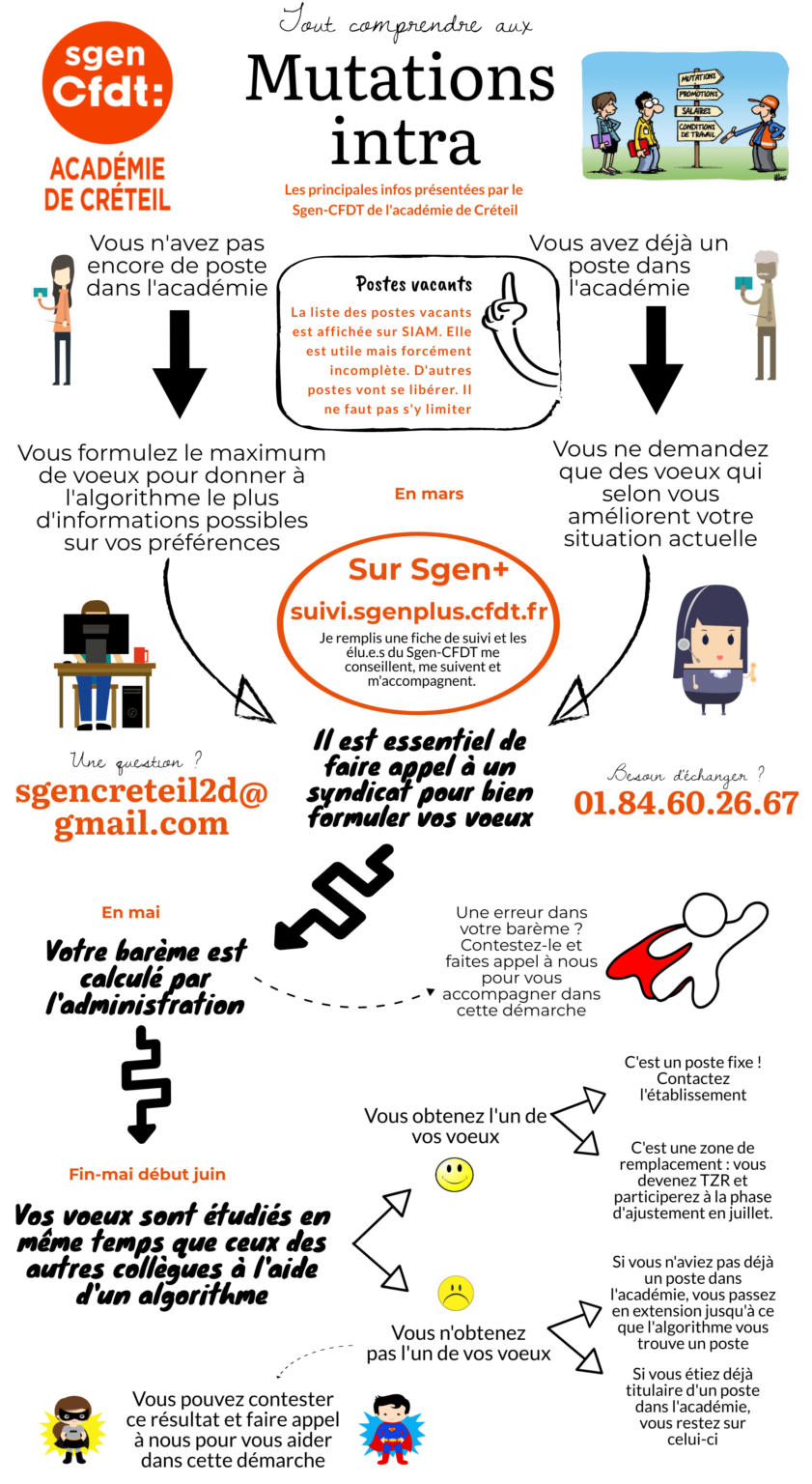 Mutations Intra Académiques Des Informations Utiles Sgen Cfdt